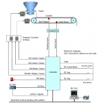 เครื่องชั่งบนสายพานแบบฟีดเดอร์ (Belt Feeder Scale)