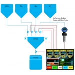 ระบบเครื่องชั่งส่วนผสมคอนกรีตชนิดถังชั่งเดียว (Concrete Mixing single Scale)